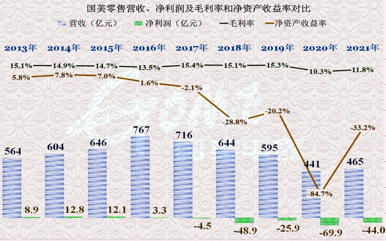 国美欠的债还得清吗,国美零售18个月重回巅峰有多难