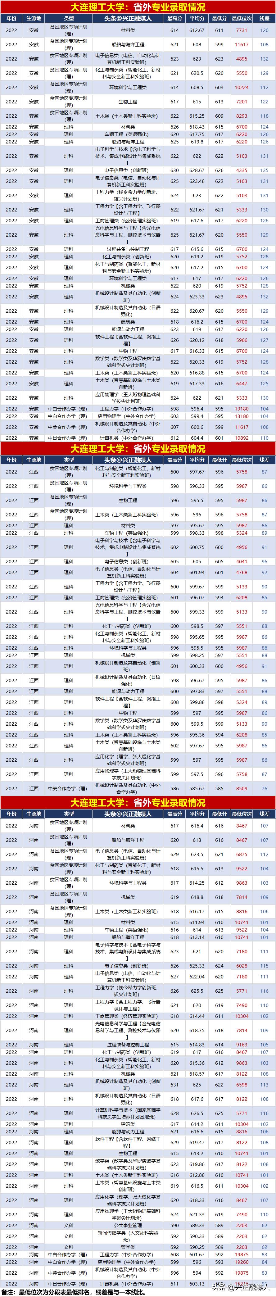大连理工大学2021年录取分数多少,2022年大连理工大学录取分数明细