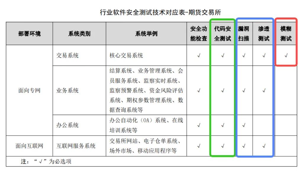 证券期货测试,证券app安全性测试面试