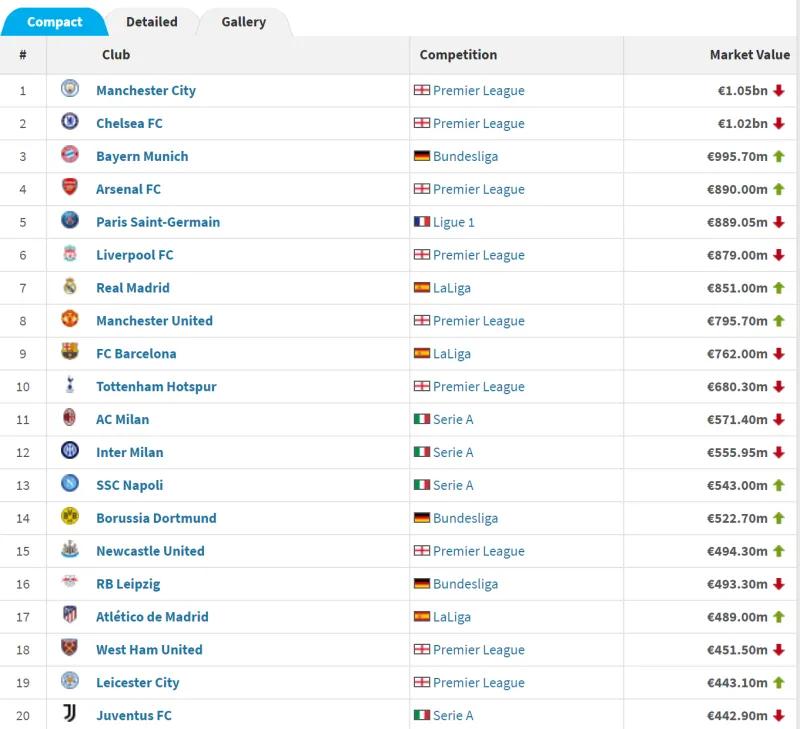曼城3-1阿森纳萨卡,足球曼城排名最新