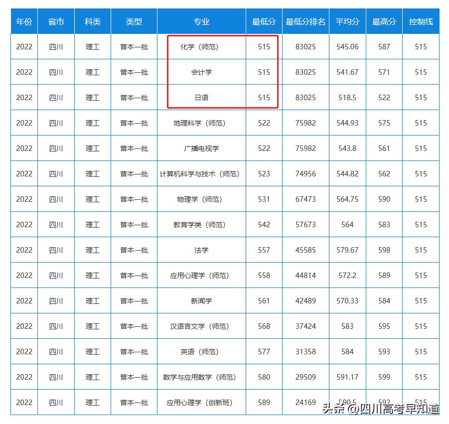 哪些大学在四川一二本同招,四川一本二本同时招生的高校