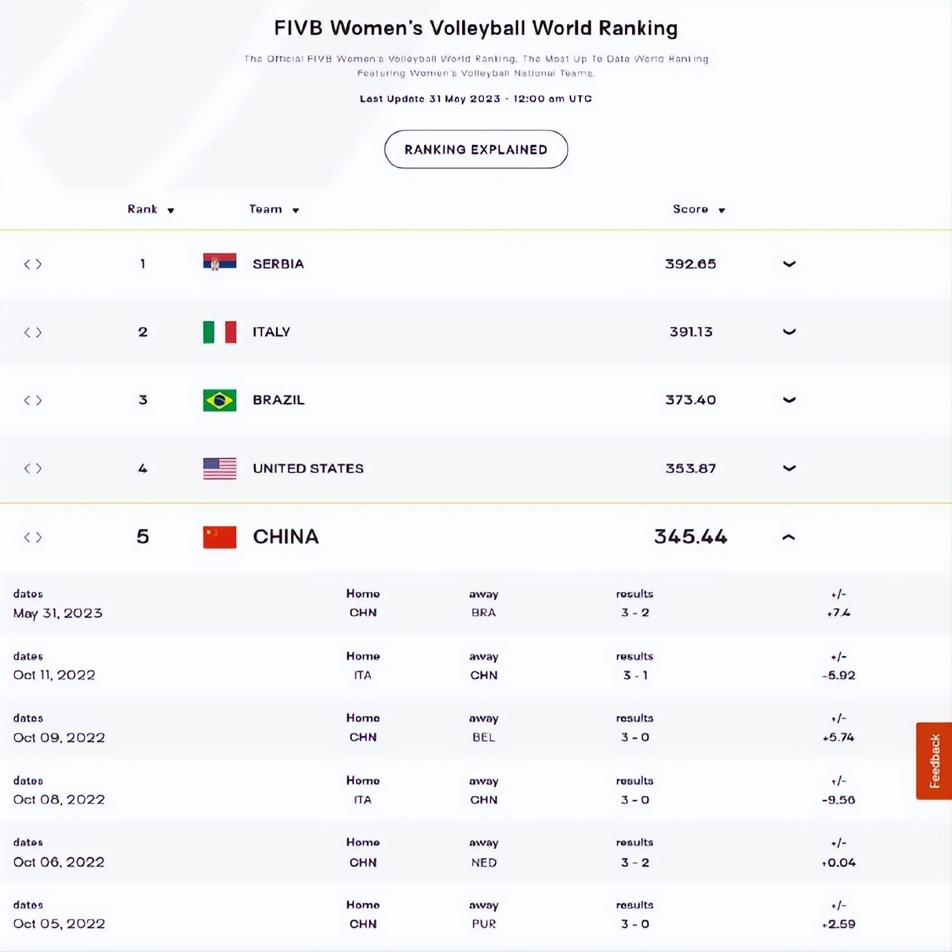 中国女排世联赛巴西站14人名单,中国女排3-2巴西迎世排联开门红