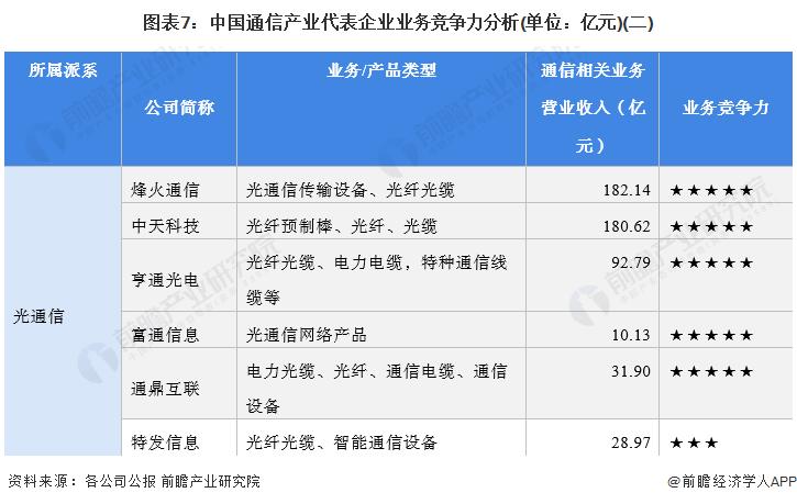 通信行业简要行业分析,通信行业分析及市场研究报告