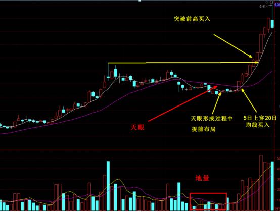 地量冰点选股法,天眼地量选股神器