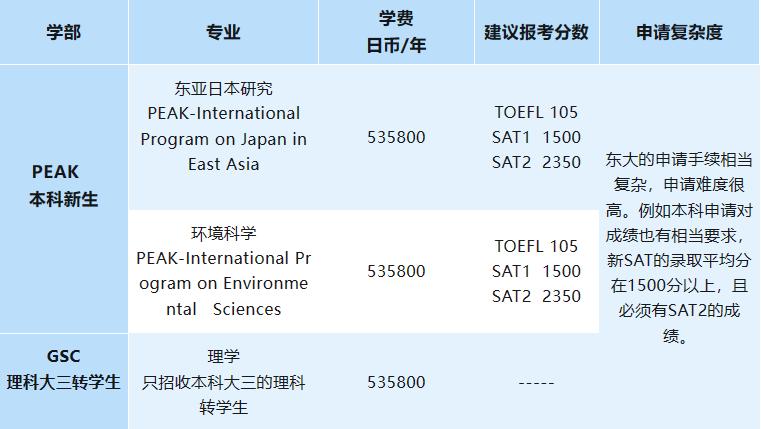 赴日留学SGU英文项目介绍(二)A类大学介绍
