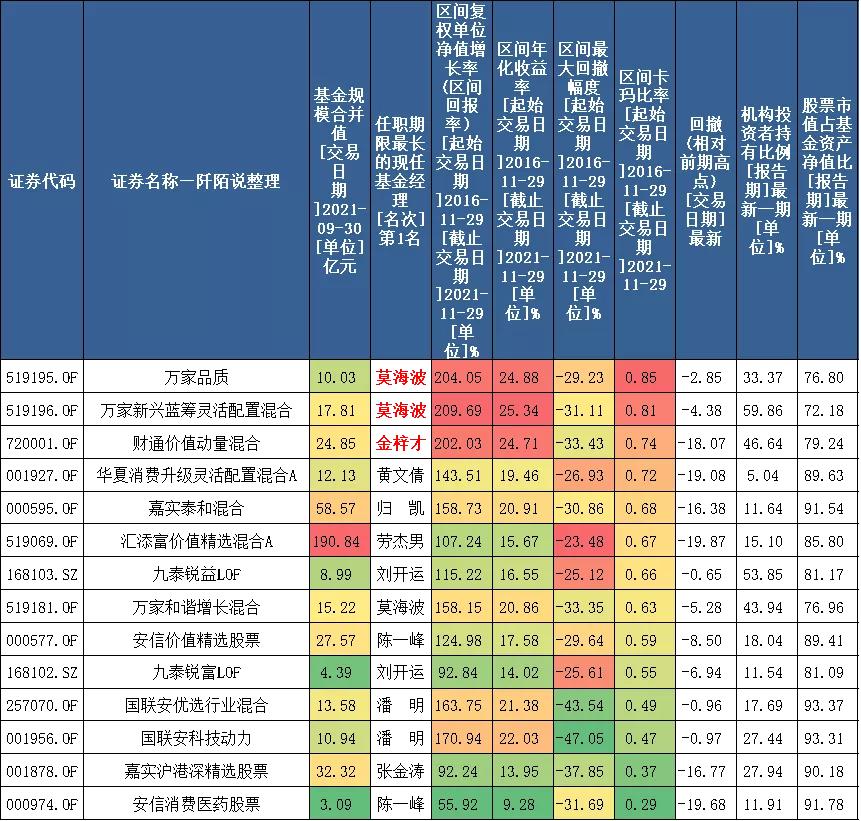 成为一名顶级的基金经理,过去10多年最优秀基金经理
