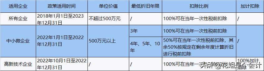 汇算清缴固定资产能一次性扣除吗,汇算清缴固定资产税前扣除及纳税