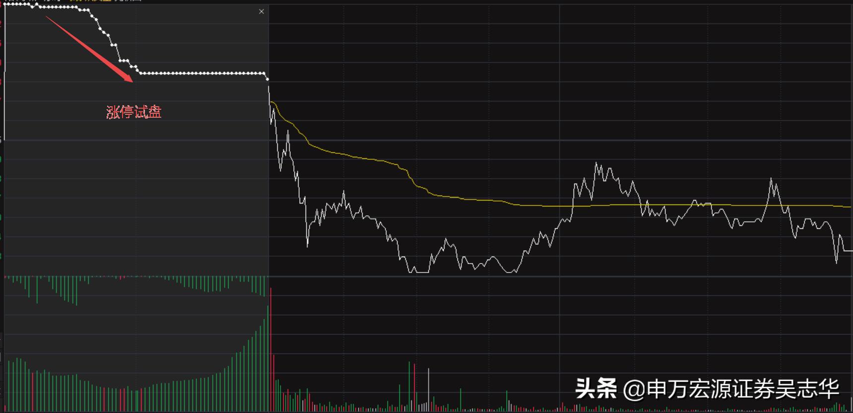 股市高手在集合竞价选强势股绝招,如何通过集合竞价跟着游资做打板