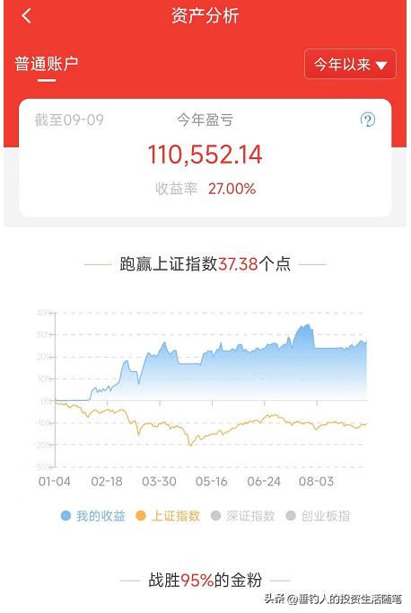 今日持仓股票涨了0.91万,今年累计赚了23.32万(20220913)