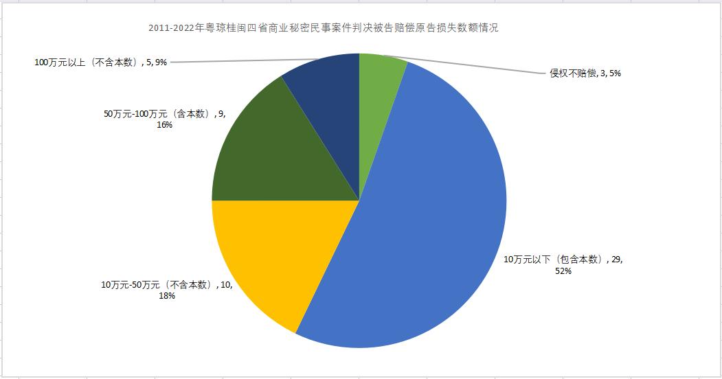 2011-2022年粤闽桂琼商业秘密公开案件分析报告