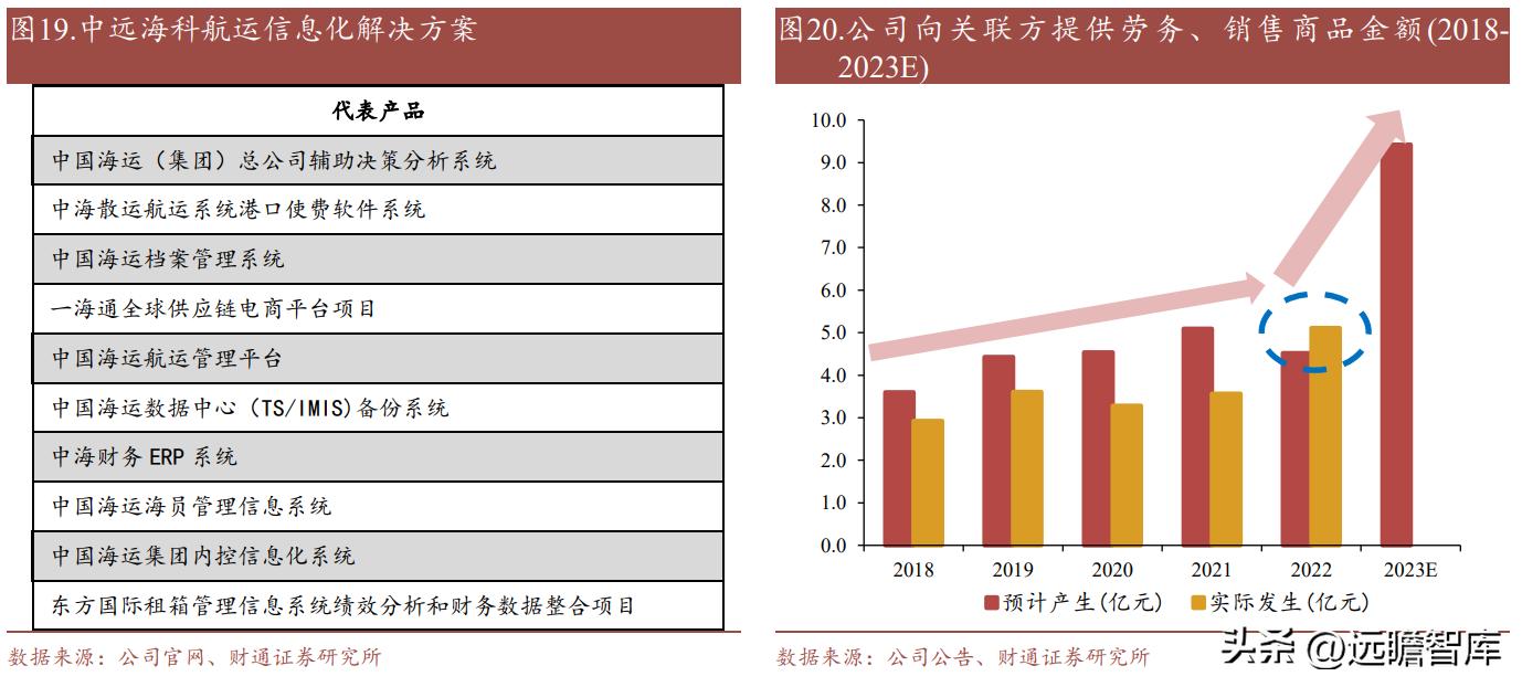 中远海科与智慧航运,智慧航运中远海科