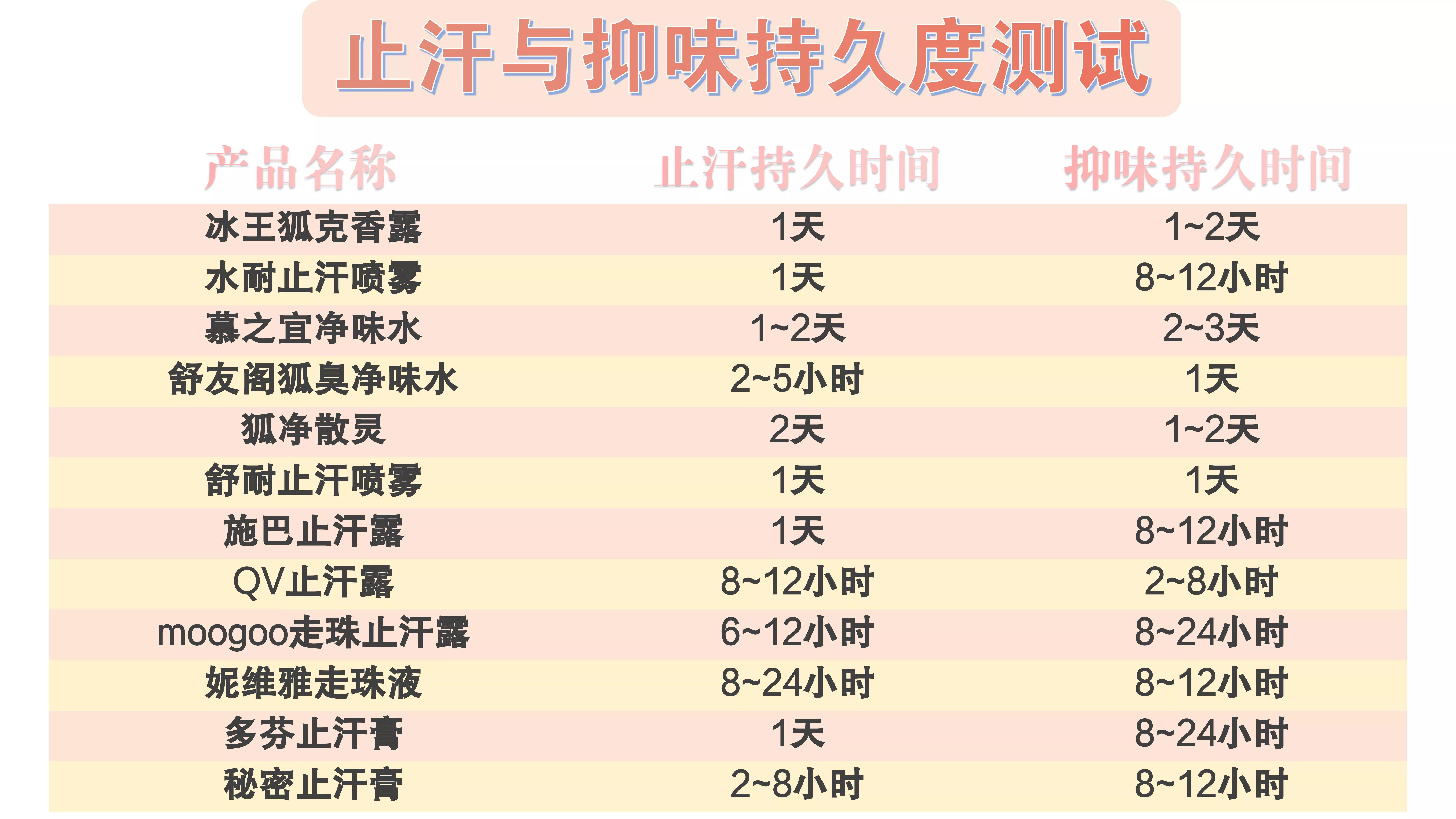 12款热门止汗露实测:止汗能力、持久度、肤感,全给你整理好了