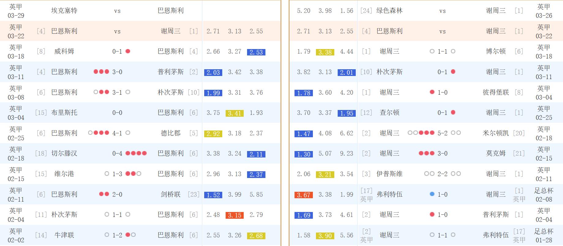 谢周三vs巴恩斯利比分赔率,谢周三vs南安普顿竞彩实单