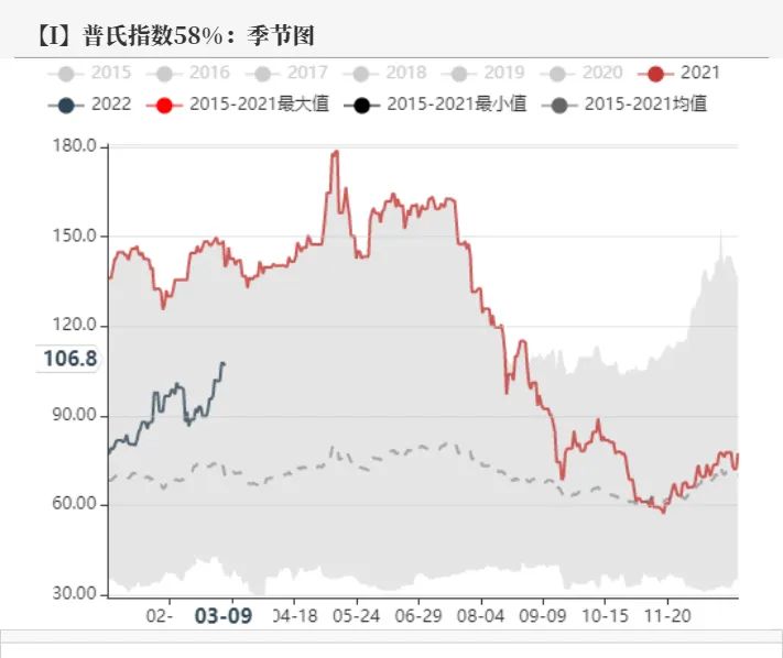 20220311铁矿石周报：力拓铁矿发运跌至季节性新低海运费大幅上涨