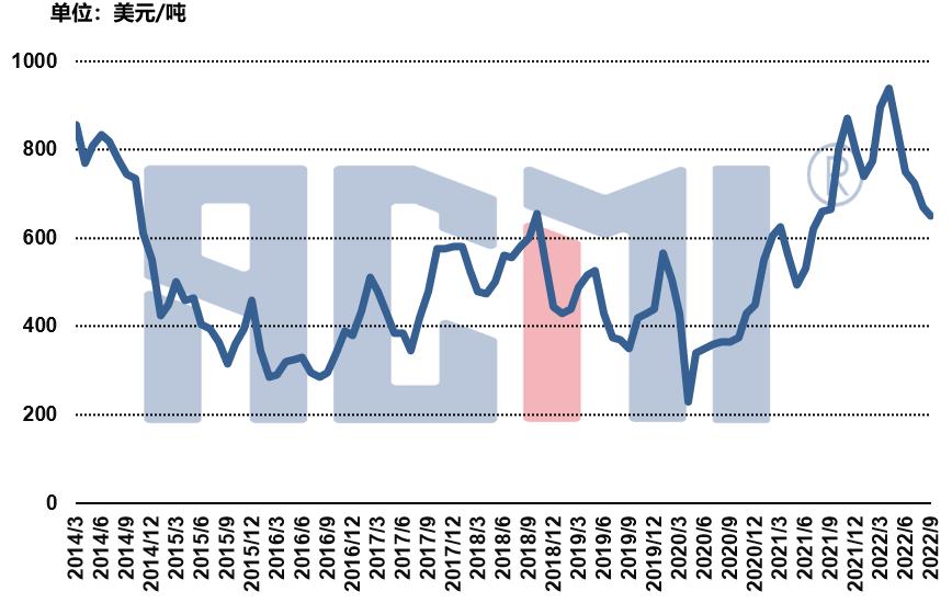 多重利好市场反弹,pdh最新利润分析