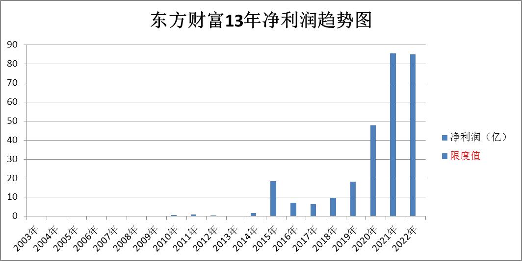 证券股东方财富后市分析,证券中信证券