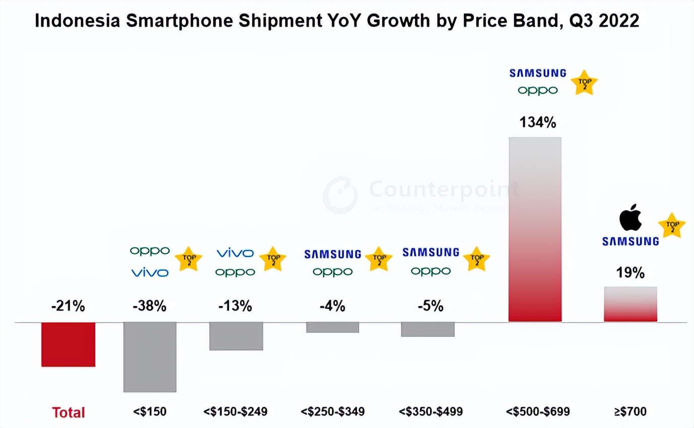oppo海外出货大涨,oppo手机印尼最新上市机型