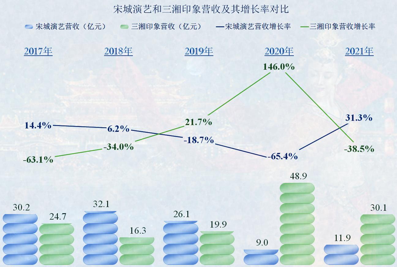 三年沉浮宋城演艺能否重回巅峰,宋城演艺完整产业链