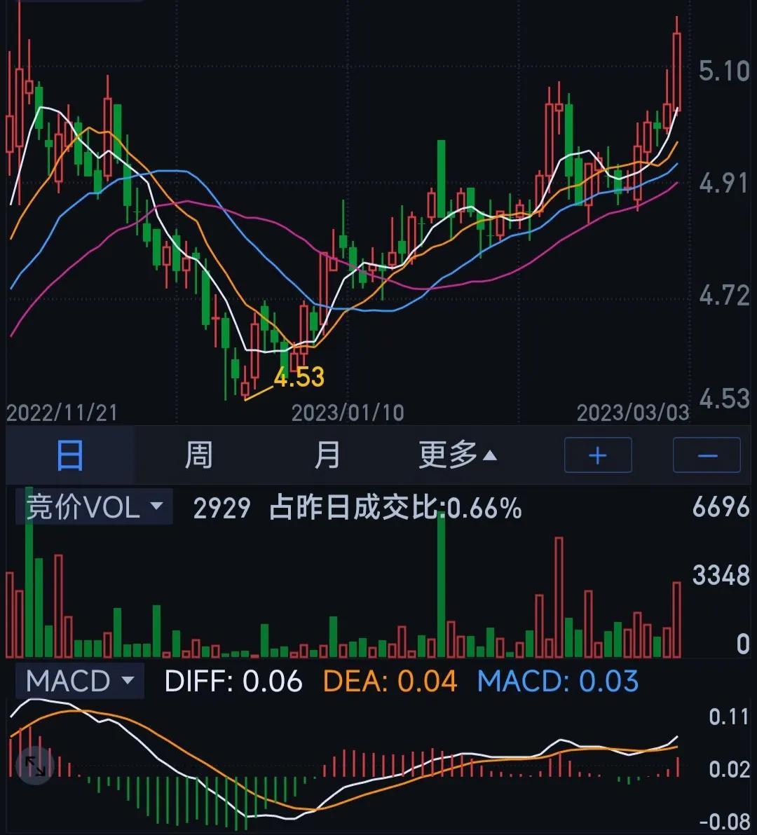 每周一股敬请关注,每日一股