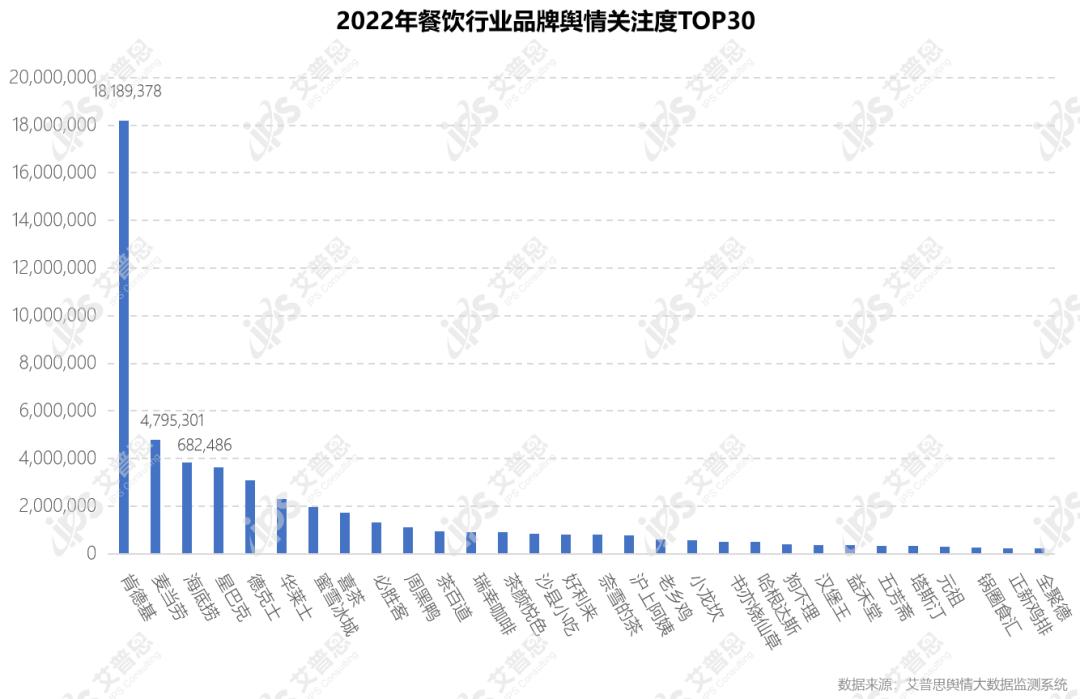 艾普思咨询：2022中国餐饮行业舆情年度报告（附*载下**）