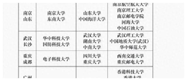 华为2023校招院校名单，分为3大梯队，天大和武大都是第2梯队
