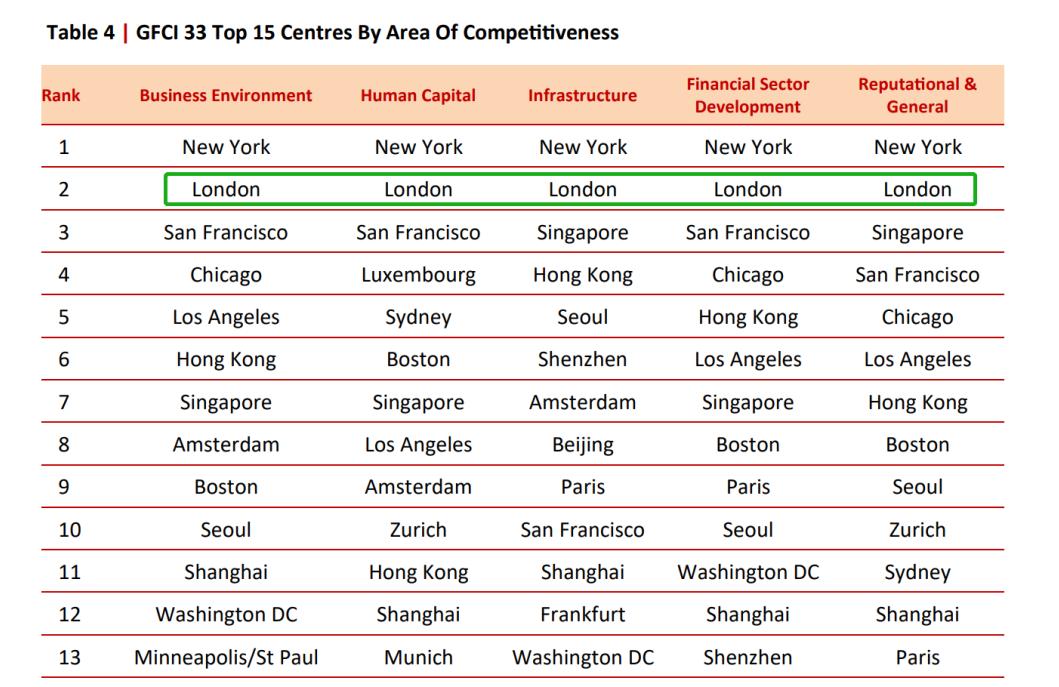 伦敦金融中心全球排名,最新全球金融中心排名公布