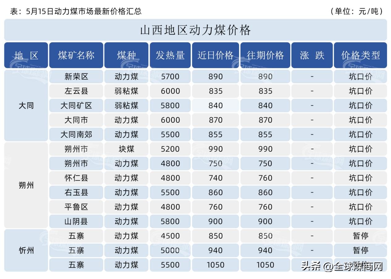 5月份煤炭价格行情预测,5月煤炭价格行情分析
