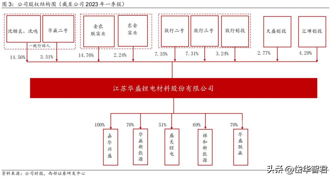 锂电电解液龙头,华盛锂电上游材料