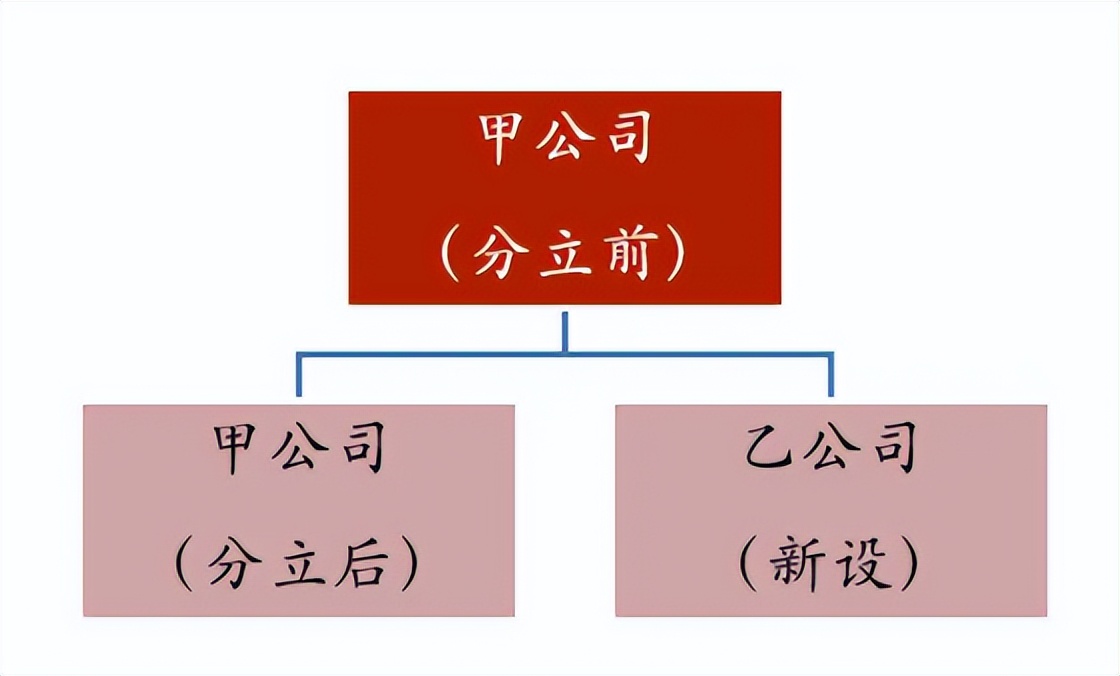 公司的业务不想要，还可以分立？