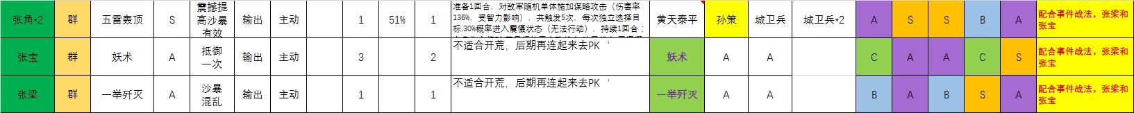 三国志战略版平民张角法正曹操,三国志战略版s1张角黑科技