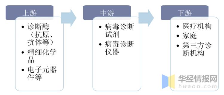 病毒检测行业的产业布局,病毒检测行业的社会价值