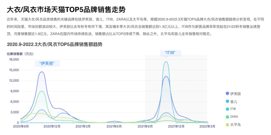 知衣数据分析,知衣科技最新数据