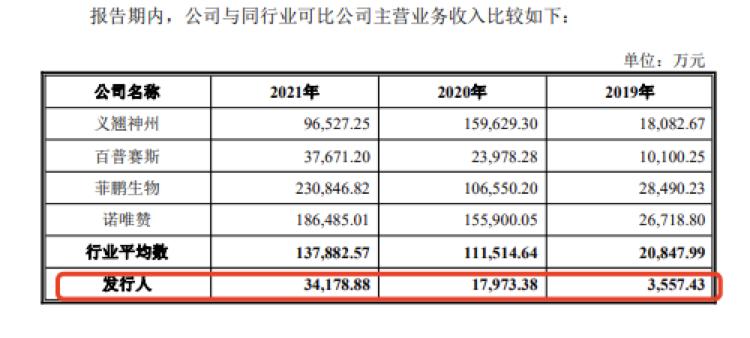 年入3.4亿，复旦博士带着重组蛋白公司IPO了