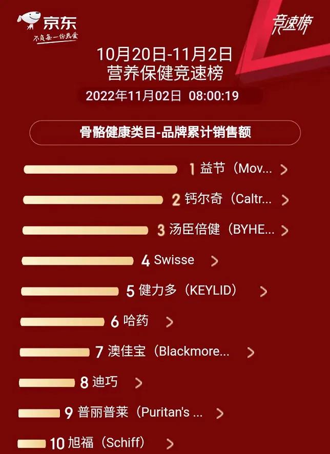 京东健康保健品销量,京东健康最新分析