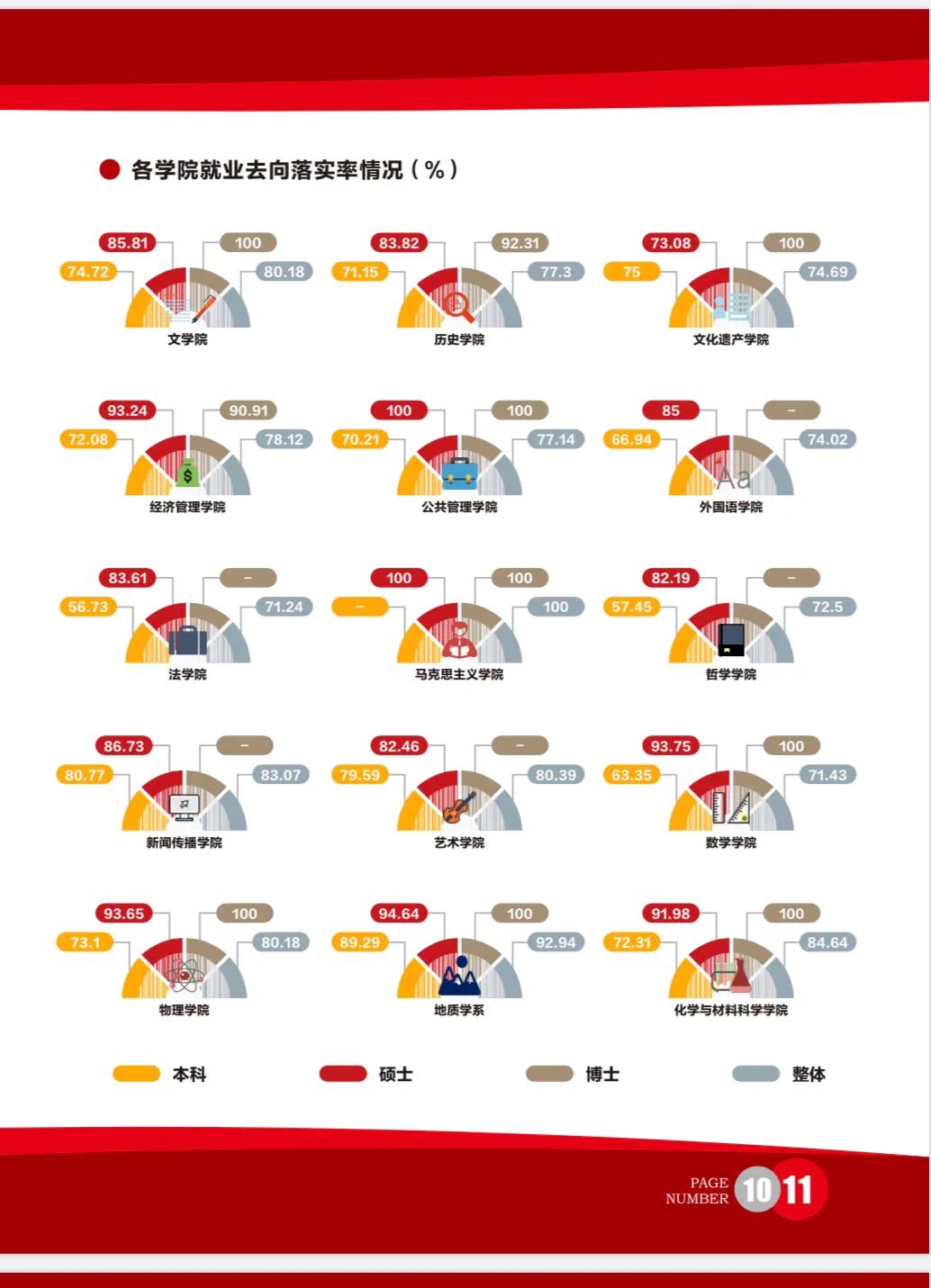 考古学和北京大学并列第一的西北大学,就业情况怎么样?