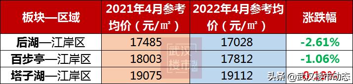 武汉房价最坚挺的五大区域,武汉房价下跌最严重的四大片区