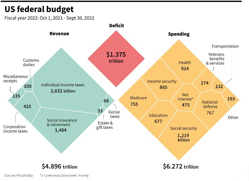 美国军费包含退伍军人相关支出吗,一张图看懂美国税收