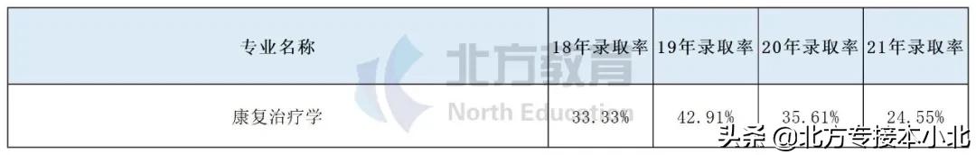 康复治疗学录取分数线高吗,专业康复治疗学