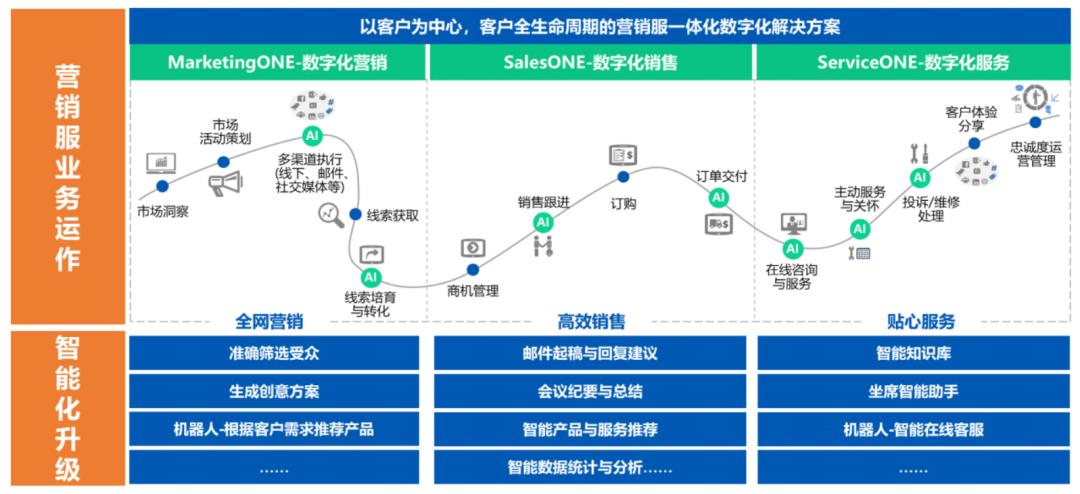 瑞泰信息分享：营销服务一体化的AI升级探索