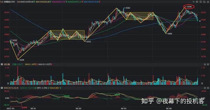 我的期货交易记录20230606