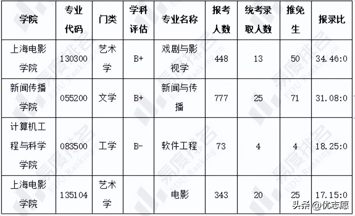 上海大学研究生录取分数一览表,上海大学研究生各科初试分数线