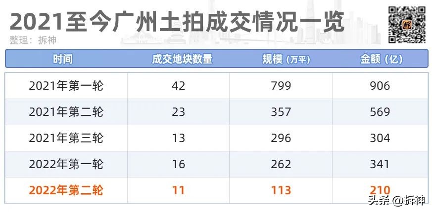 广州地王311地块多大,广州133亿挂牌出让六宗宅地