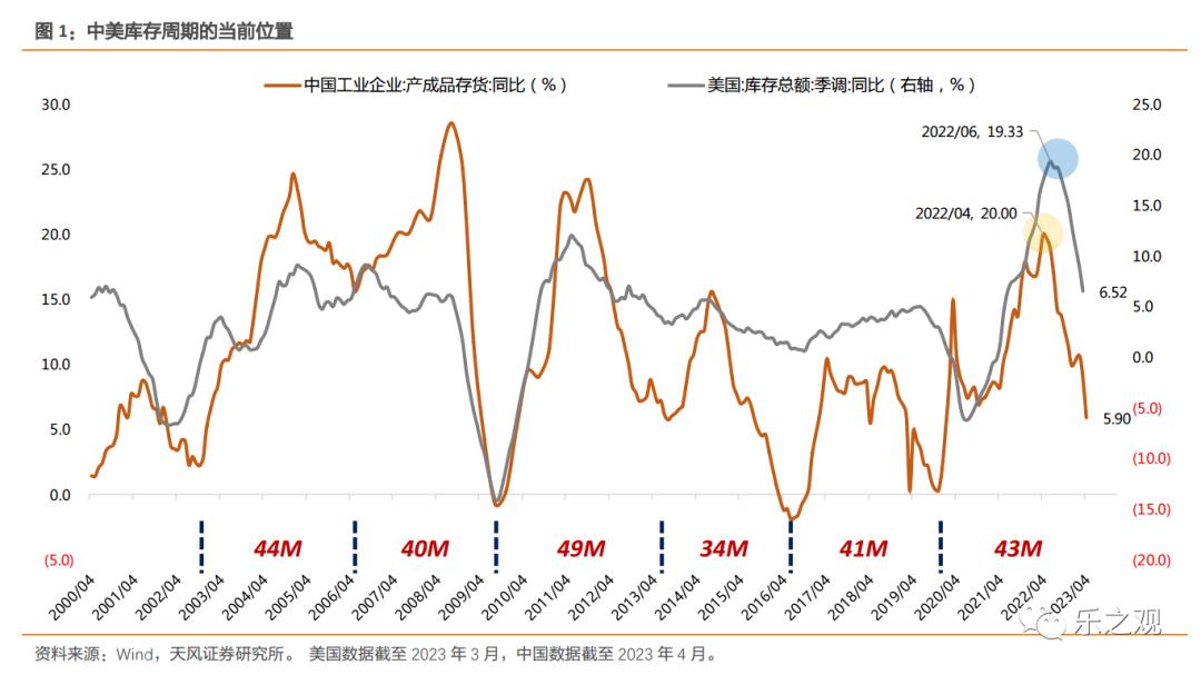 研报笔记-20230612（哪些行业去库存进度更快？）