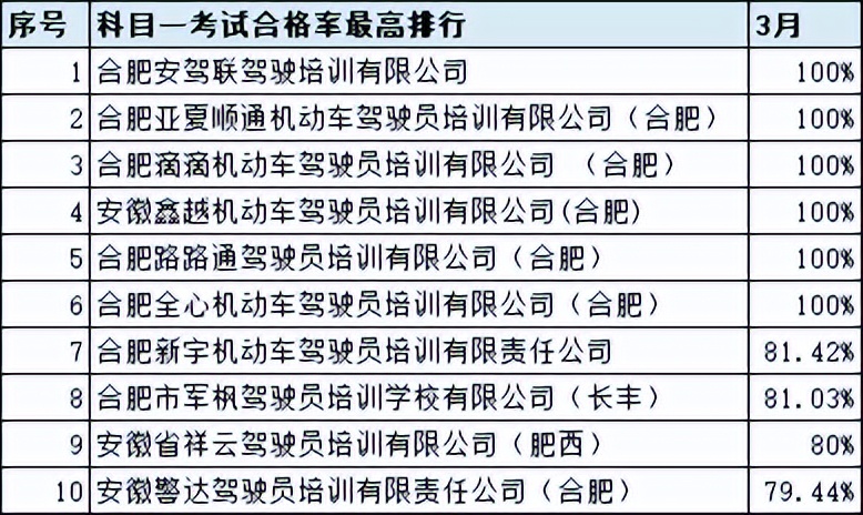 2021年6月份全市驾校培训质量排名,最新驾校质量排行公布
