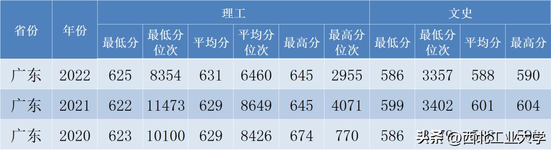 西工大录取分数线2023是多少分,2020年西工大高考录取模拟分数线
