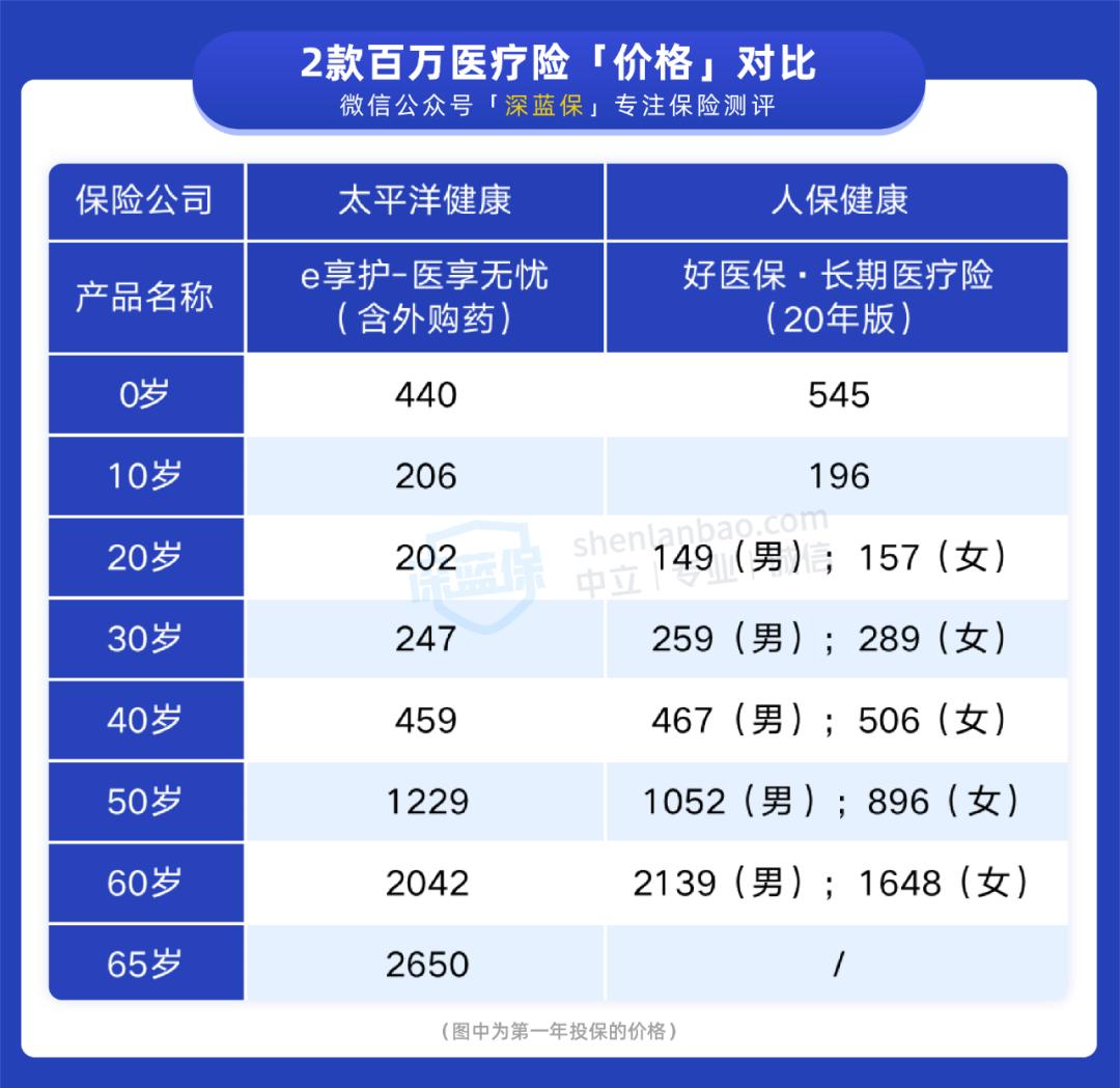 好医保和众安百万哪个好,好医保和安享百万哪个好