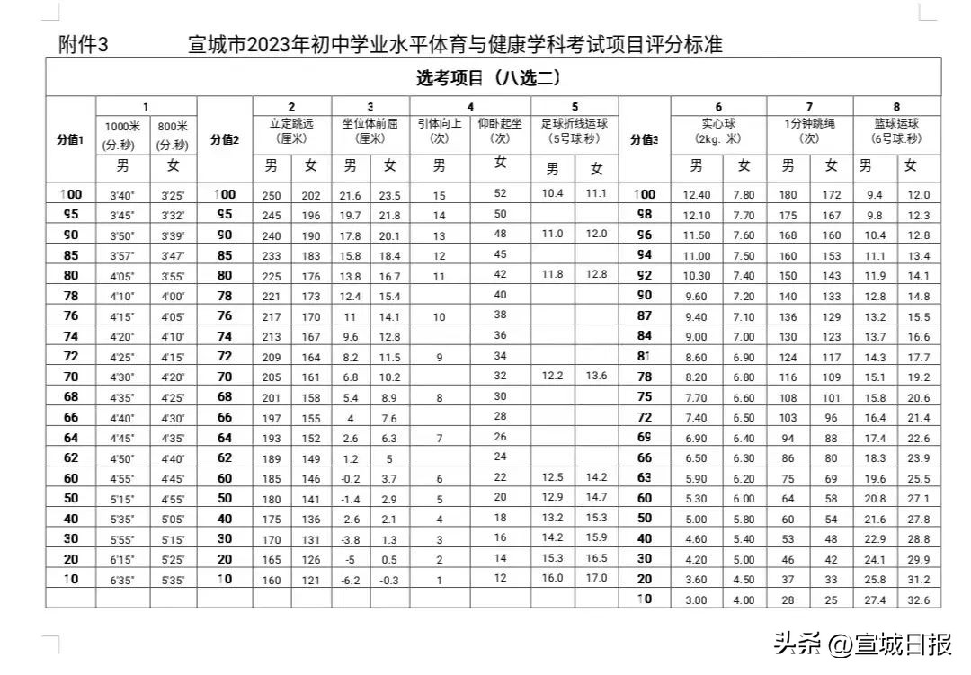 宣城市体育中考评分标准,宣城中考体考消息
