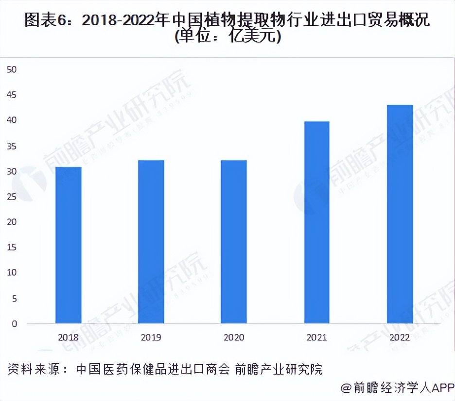 2020中国国内植物提取物市场预测,中国植物提取物行业排名