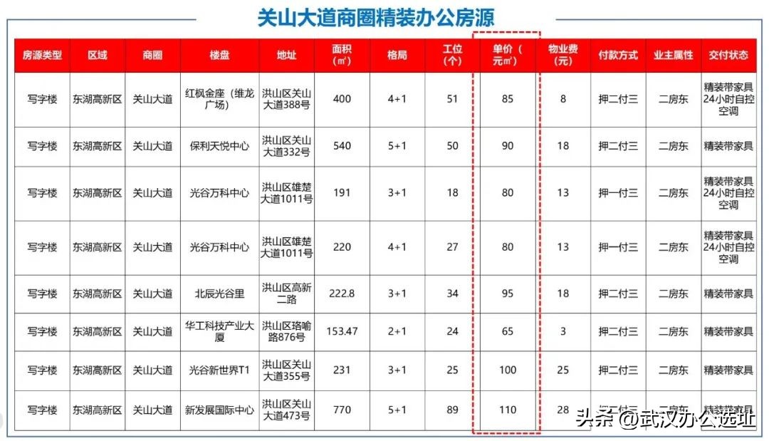 光谷写字楼未来前景,光谷写字楼选址