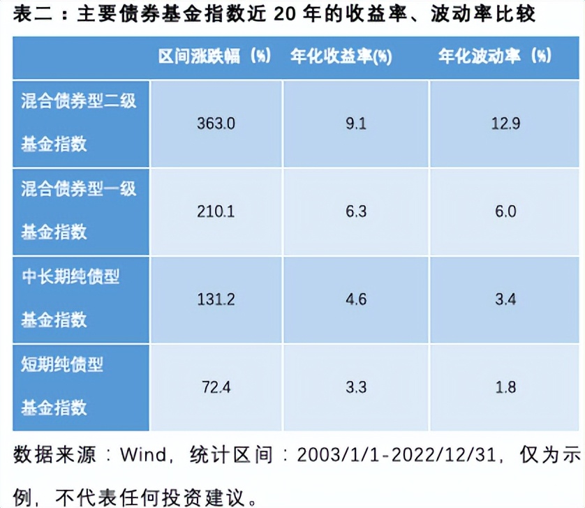 债券基金的年化收益率,债券基金和固收哪个风险大